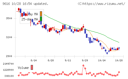共立メンテナンスチャート