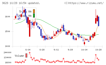 燦ホールディングスチャート