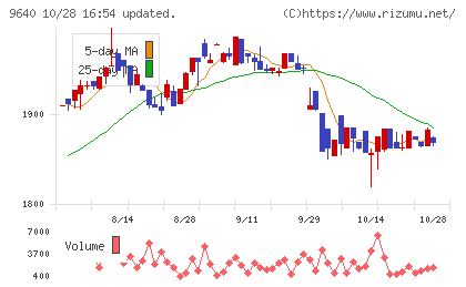 セゾンテクノロジーチャート