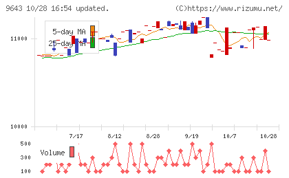 中日本興業チャート