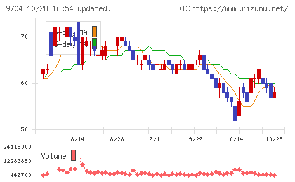 アゴーラホスピタリティーグループチャート