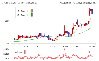 帝国ホテルチャート
