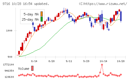 乃村工藝社チャート