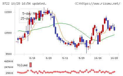 藤田観光チャート