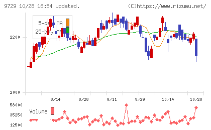 トーカイチャート