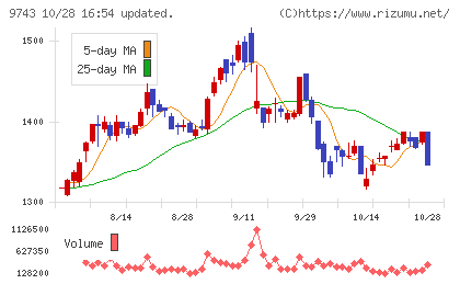 丹青社チャート