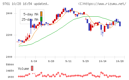 東海リースチャート