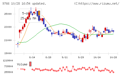 コナミグループチャート
