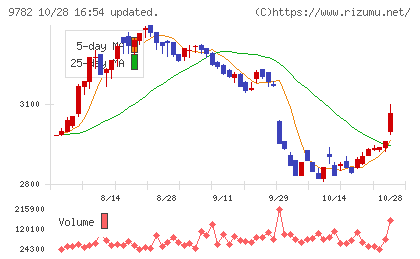 ディーエムエスチャート