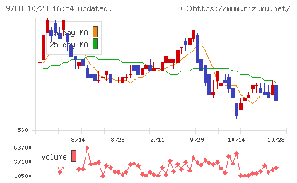 ナックチャート