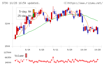 福井コンピュータホールディングスチャート