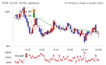 旭情報サービスチャート