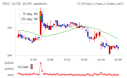 テーオーホールディングスチャート