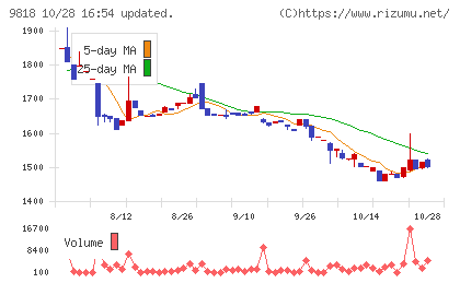 大丸エナウィンチャート