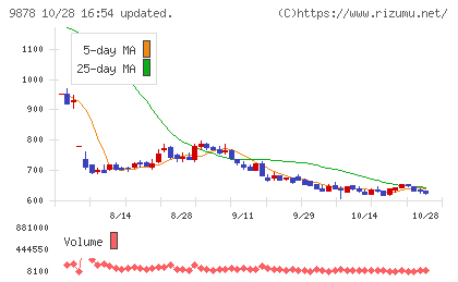 セキドチャート