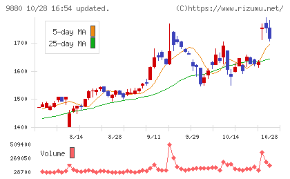 イノテックチャート