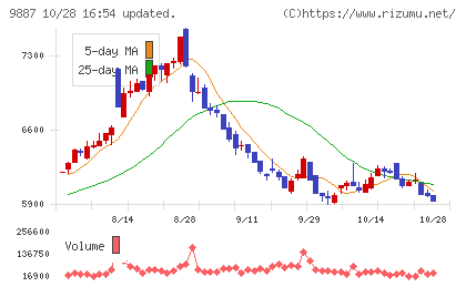 松屋フーズホールディングスチャート