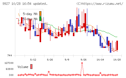 ワットマンチャート