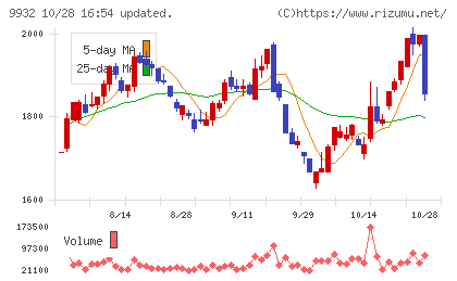 杉本商事チャート