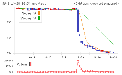 太洋物産チャート