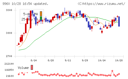 東テクチャート