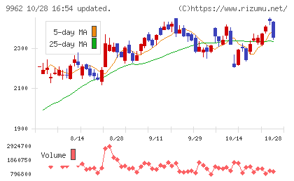 ミスミグループ本社チャート
