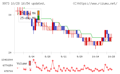 KOZOホールディングスチャート