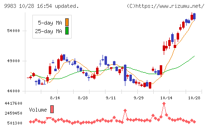 ファーストリテイリングチャート