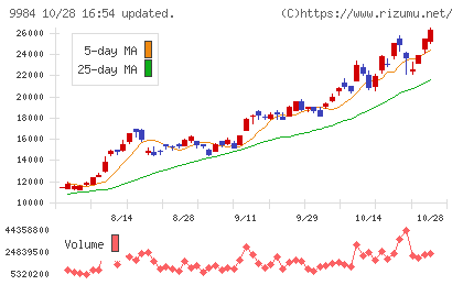 ソフトバンクグループチャート
