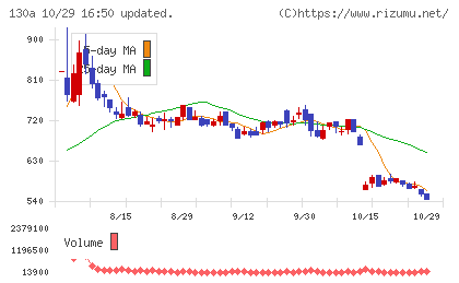 Veritas In Silicoチャート