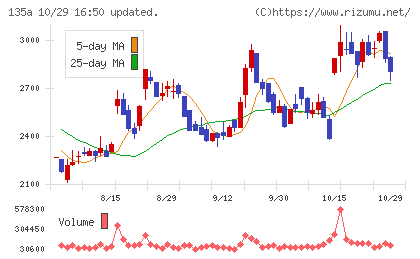 VRAIN Solutionチャート