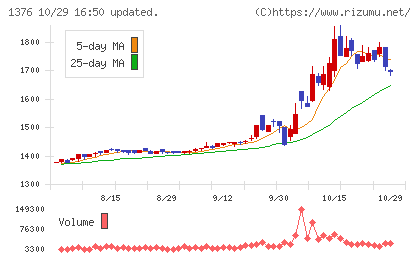 カネコ種苗チャート