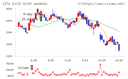 Cocoliveチャート