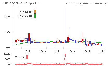 秋川牧園チャート