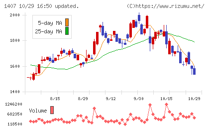 ウエストホールディングスチャート