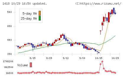 インターライフホールディングスチャート