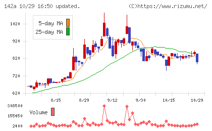 ジンジブチャート