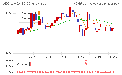 岐阜造園チャート