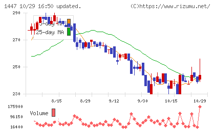 ＳＡＡＦホールディングスチャート