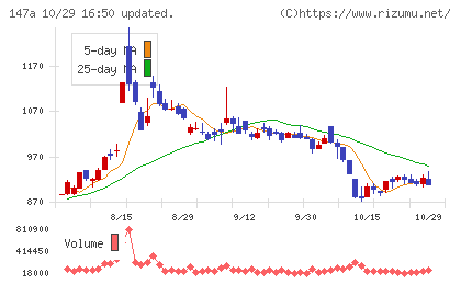 ソラコムチャート