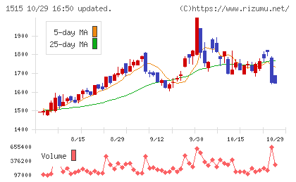 日鉄鉱業チャート