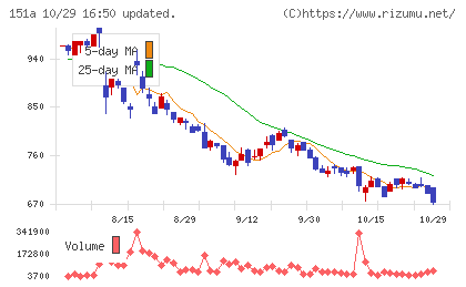 ダイブチャート