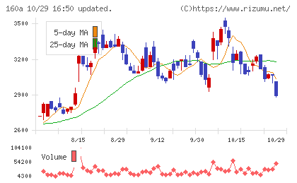 アズパートナーズチャート
