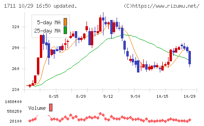 SDSホールディングスチャート