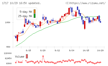 明豊ファシリティワークスチャート