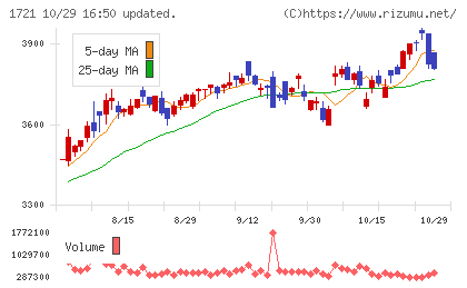 コムシスホールディングスチャート