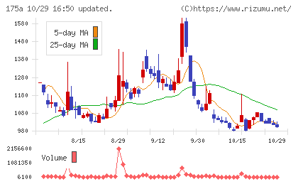 Ｗｉｌｌ　Ｓｍａｒｔチャート