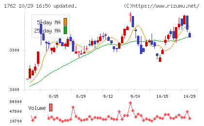 高松コンストラクショングループチャート