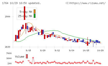 工藤建設チャート