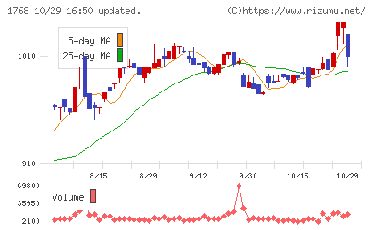 ソネックチャート